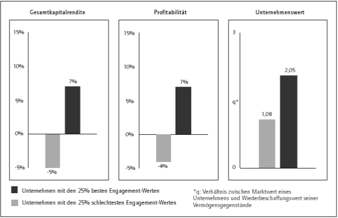 Korrelation Mitarbeitermotivation Profitabilität