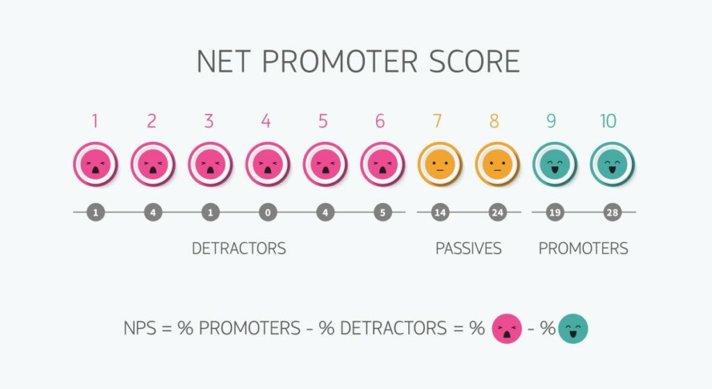 net promoter score auf einer skala von 1 bis 10 mit emojis von pink bis grün