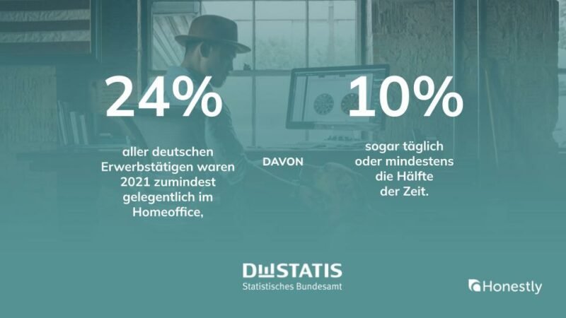 24 % aller deutschen Erwerbstätigen waren 2021 zumindest gelegentlich im Homeoffice, davon 10 % sogar täglich. Quelle: Destatis.
