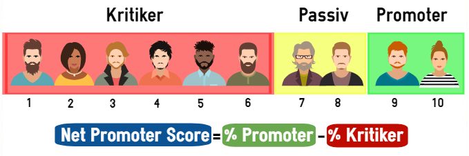 Grafik zum Net Promoter Score