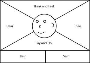 Schematische Abbildung Empathy Map