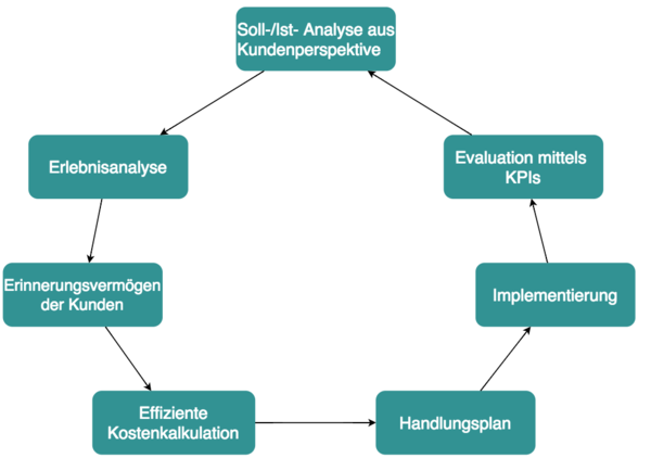 Kreislauf der Erfolgschritte für customer experience management