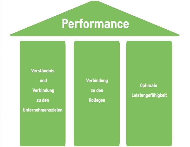 Säulen der MA-Befragung