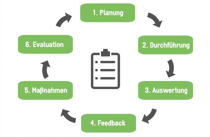 Die 6 Phasen der Mitarbeiterbefragzung als Diagramm