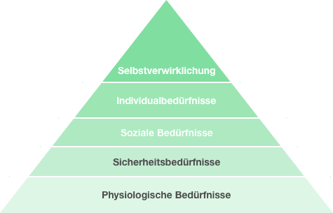 Maslow-Pyramide Mitarbeiterzufriedenheit mit 6 Stufen