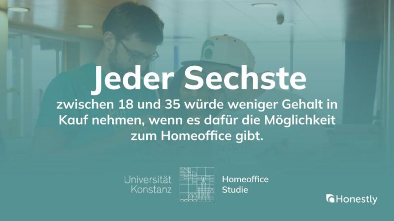 Jeder Sechste zwischen 18 und 35 würde weniger Gehalt in Kauf nehmen, wenn es dafür die Möglichkeit zum Homeoffice gibt. Konstanzer Homeoffice-Studie