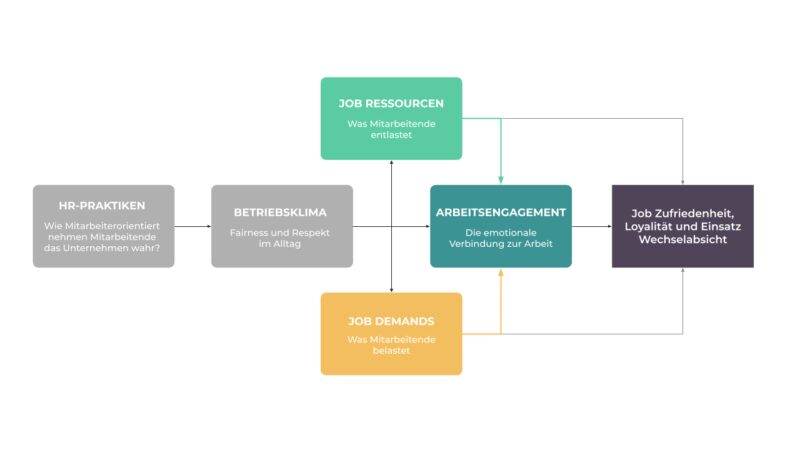 Was beeinflusst die Motivation der Mitarbeitenden? Schematische Übersicht des JD-R Modells, Job-Demands-Resources-Modell, JDR