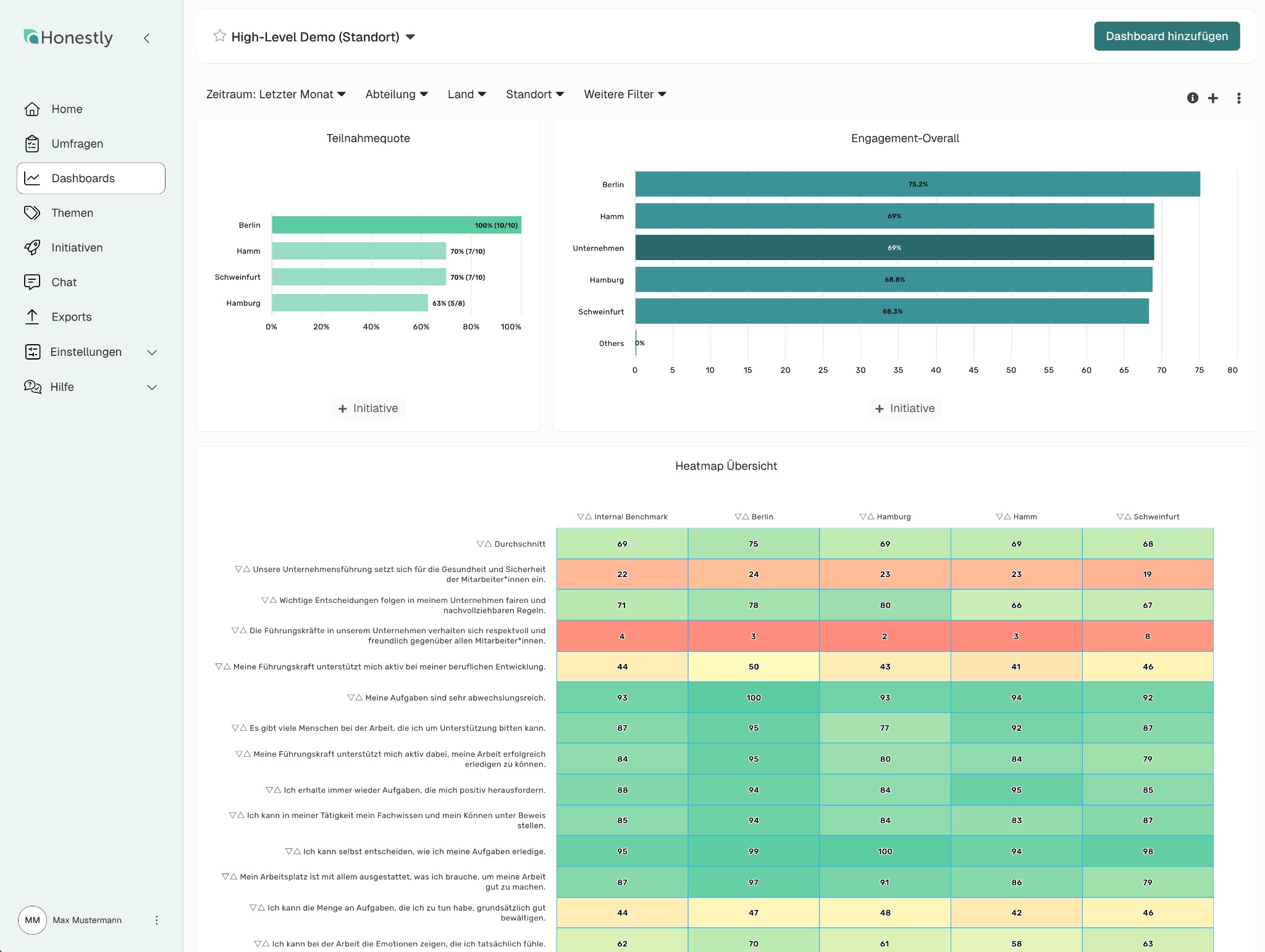 Honestly Dashboard: Teilnahmequote, Engagement-Overall und Heatmap nach Standorten