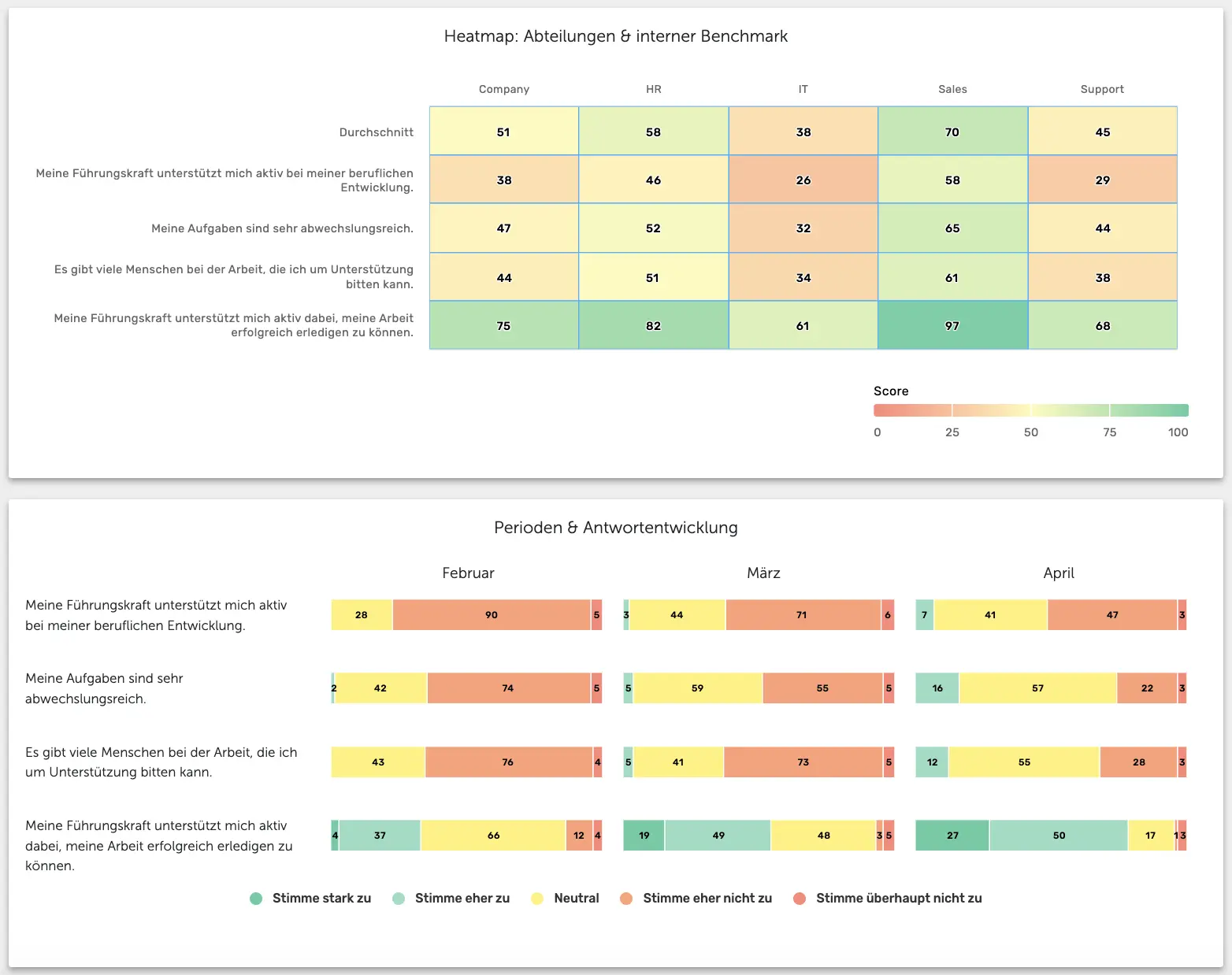 Mitarbeiterbefragung Zufriedenheit Heatmap Honestly