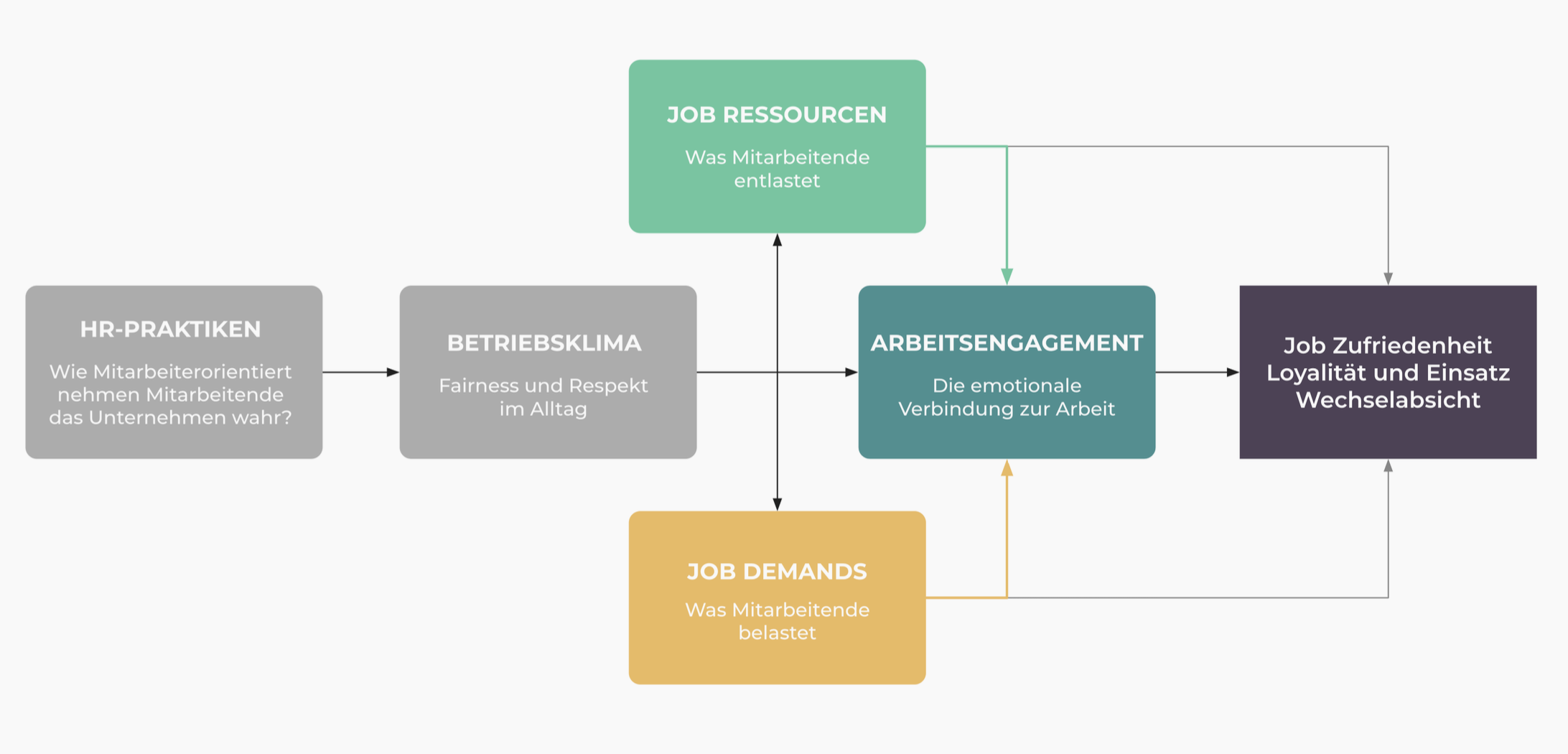 Job Demands Resources Model Job Demands Resources Model