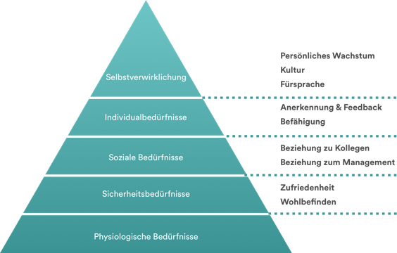 Maslow Bedürfnispyramide mit Honestly Modell