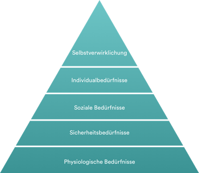 Maslow Bedürfnispyramide