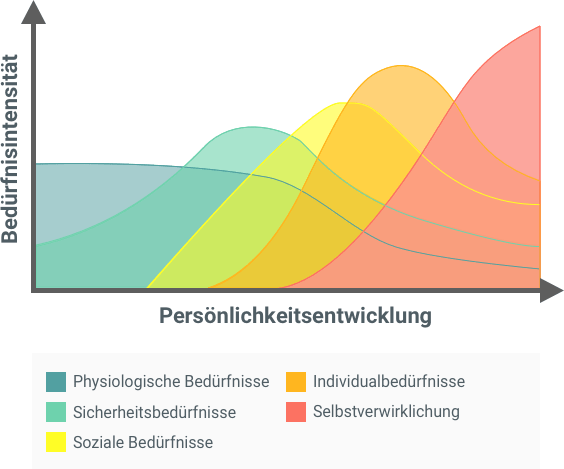 Mitarbeiter-Motivation-Diagramm