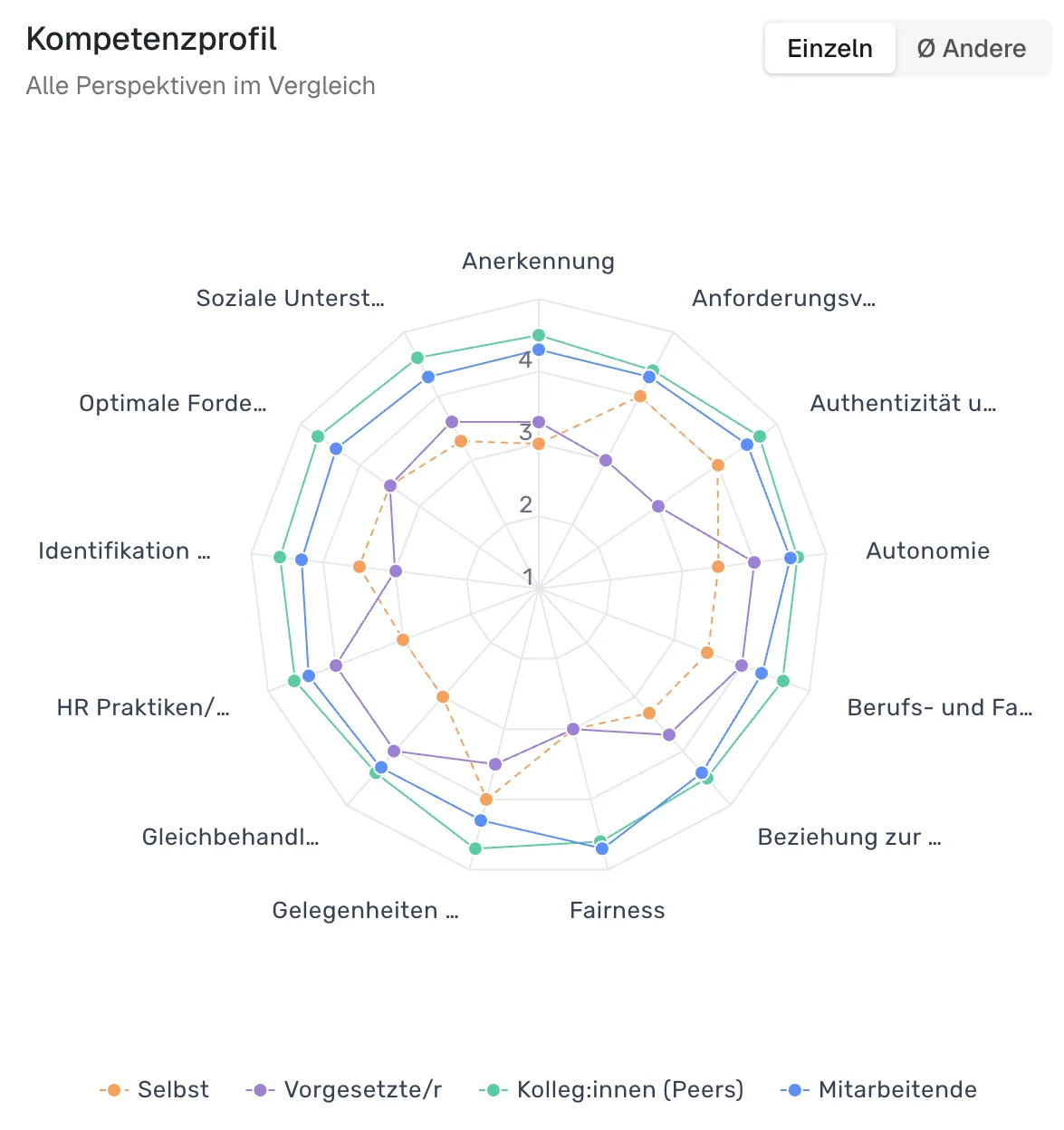 Kompetenzprofil als Netzdiagramm mit Selbst-, Vorgesetzten-, Peer- und Mitarbeitenden-Sicht