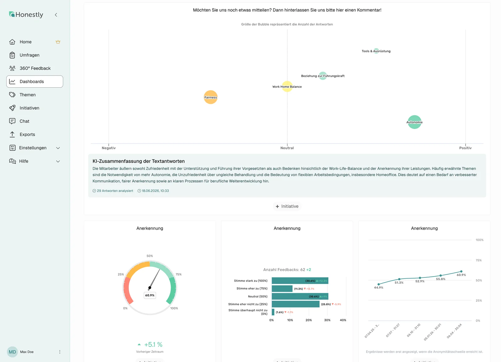 Dashboard mit Sentiment-Bubbles, KI-Zusammenfassung und Anerkennungs-Kennzahlen