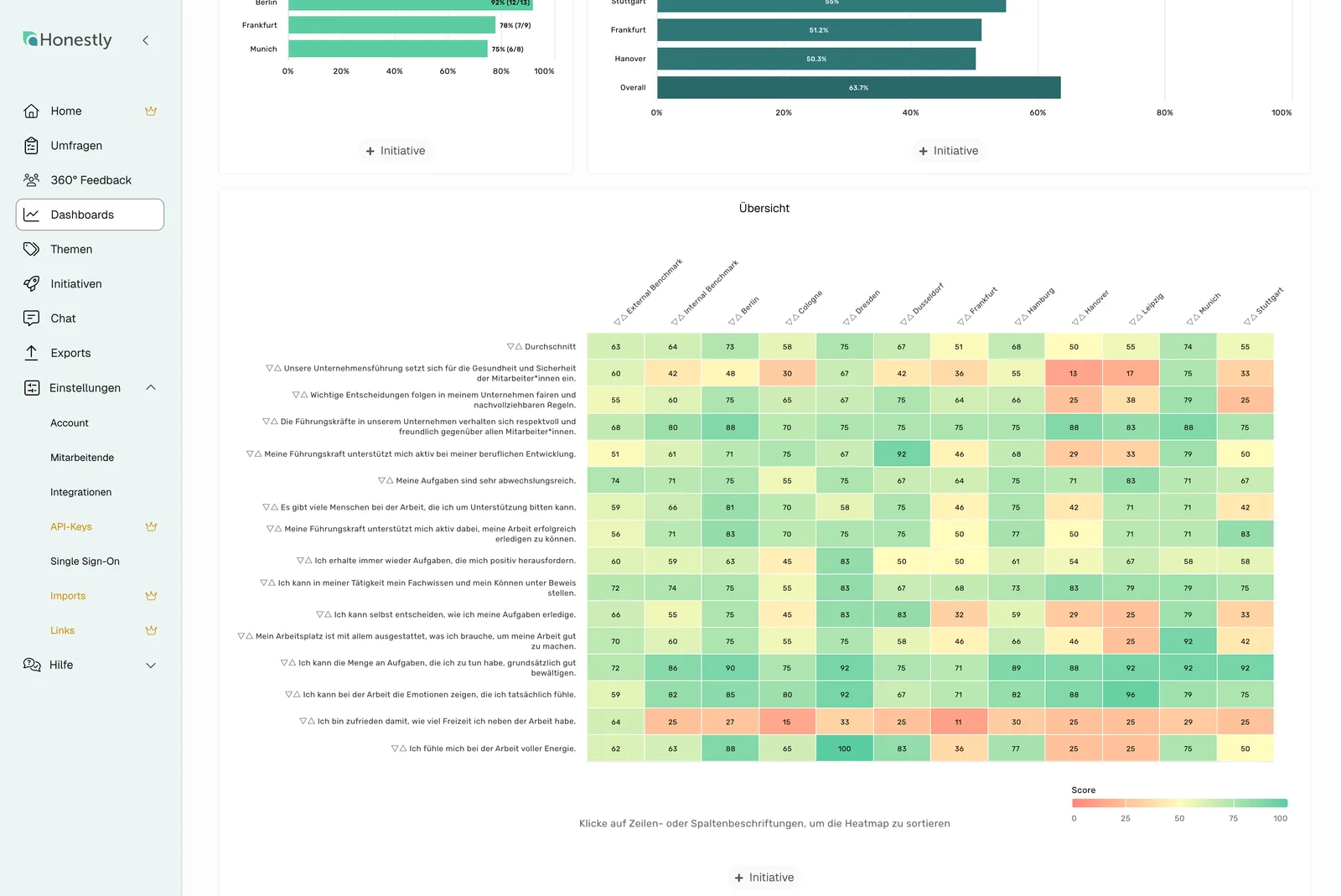 Honestly Dashboard mit Engagement-Übersicht, Verlauf und Handlungsfeldern