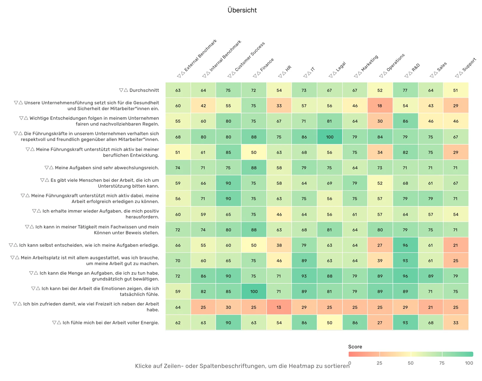 Heatmap der Ergebnisse je Frage und Abteilung mit Score-Legende