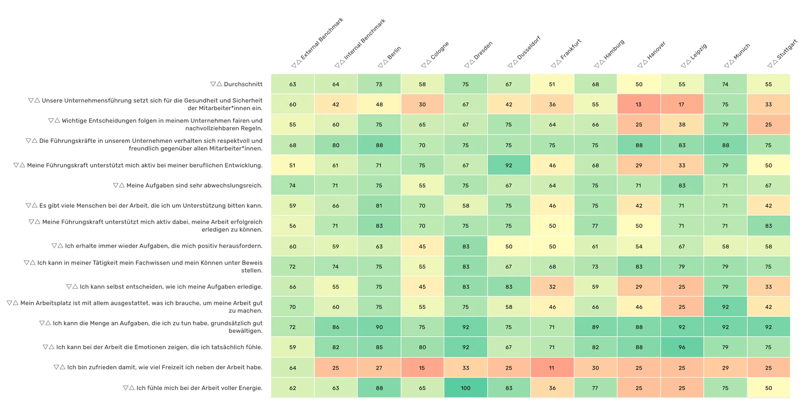 Heatmap der Ergebnisse je Frage und Standort mit Benchmark-Vergleich