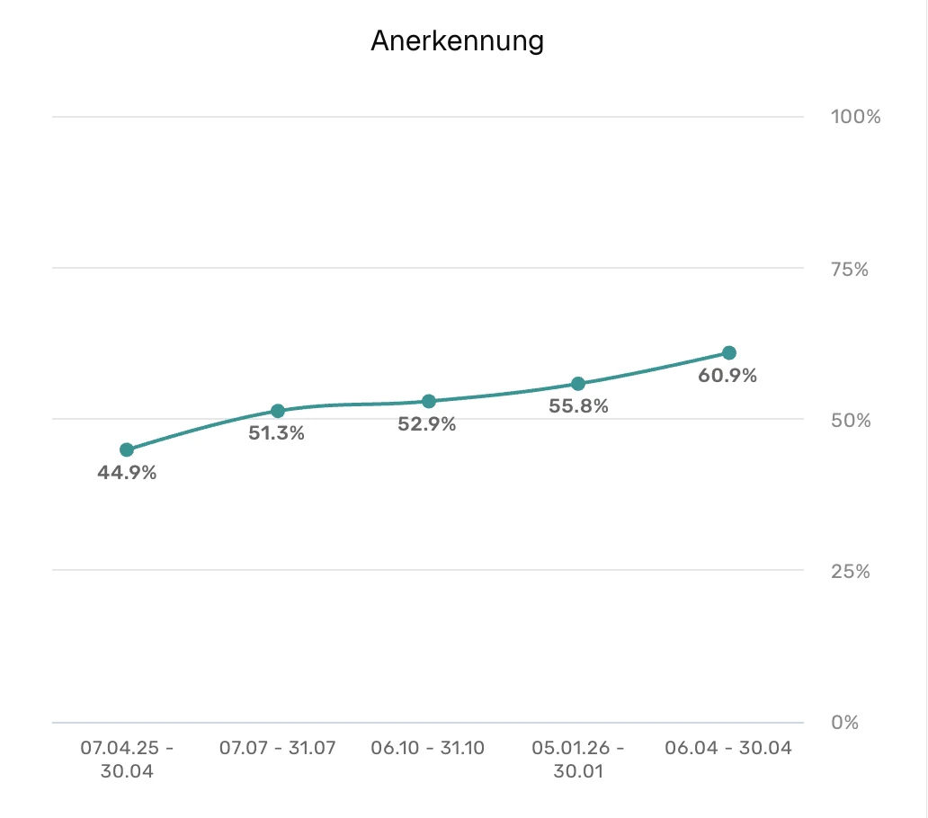 Verlauf des Anerkennungs-Scores über fünf Befragungen