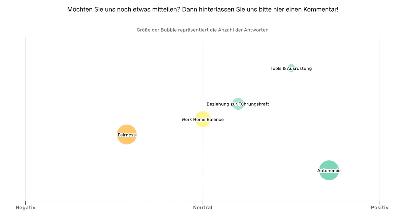 Themen-Bubbles nach Sentiment von negativ bis positiv