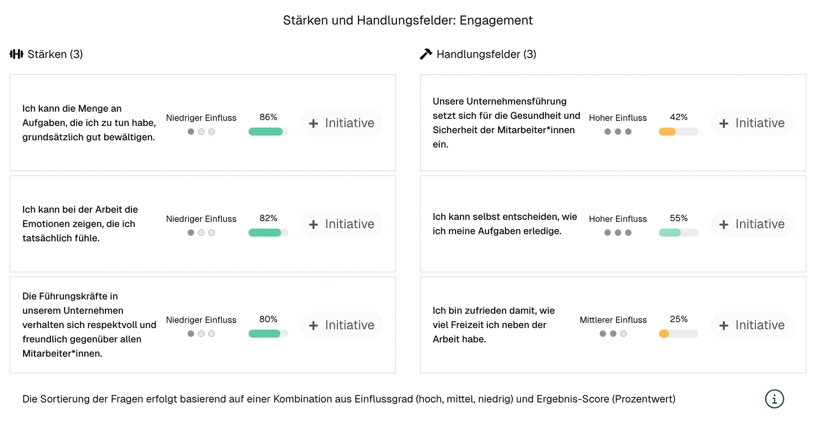 Stärken und Handlungsfelder mit Einflussgrad und Direktstart einer Initiative
