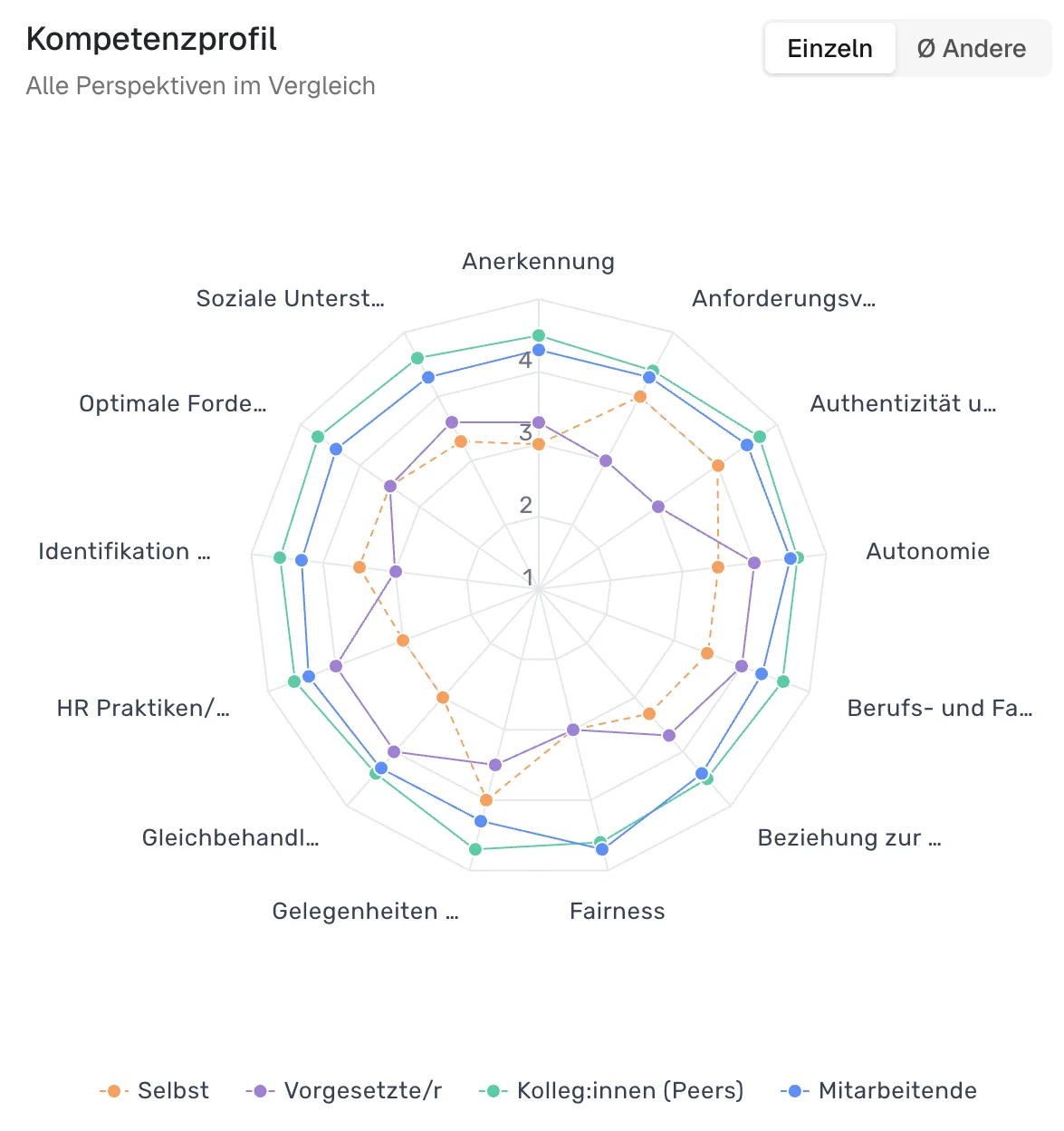 Kompetenzprofil