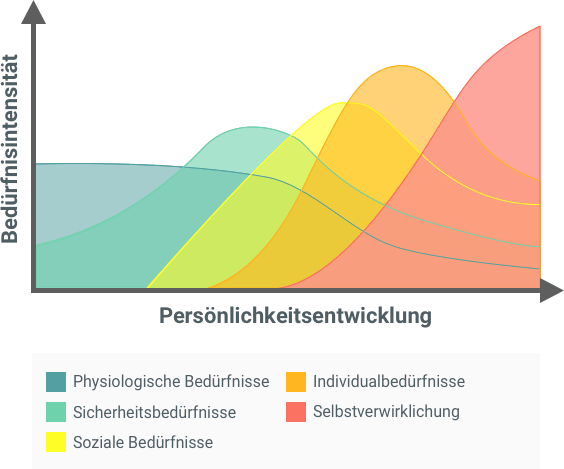 Mitarbeiter-Motivation-Diagramm